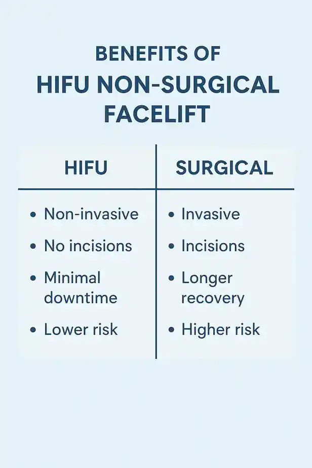 benefits of HIFU Fulhamcompared to surgery.
